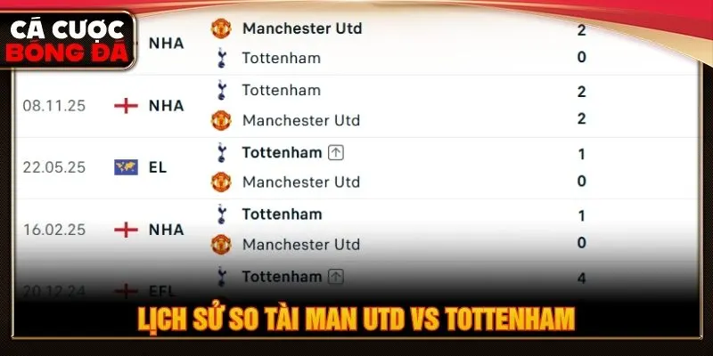 Lịch sử so tài Man Utd vs Tottenham